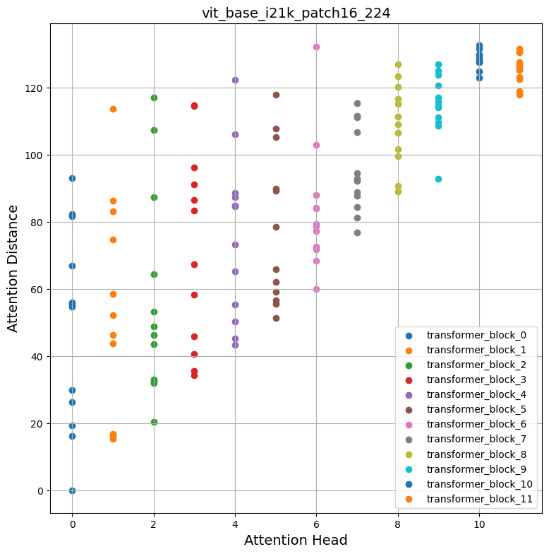 Mean attention distance across 12 blocks for 12 heads
