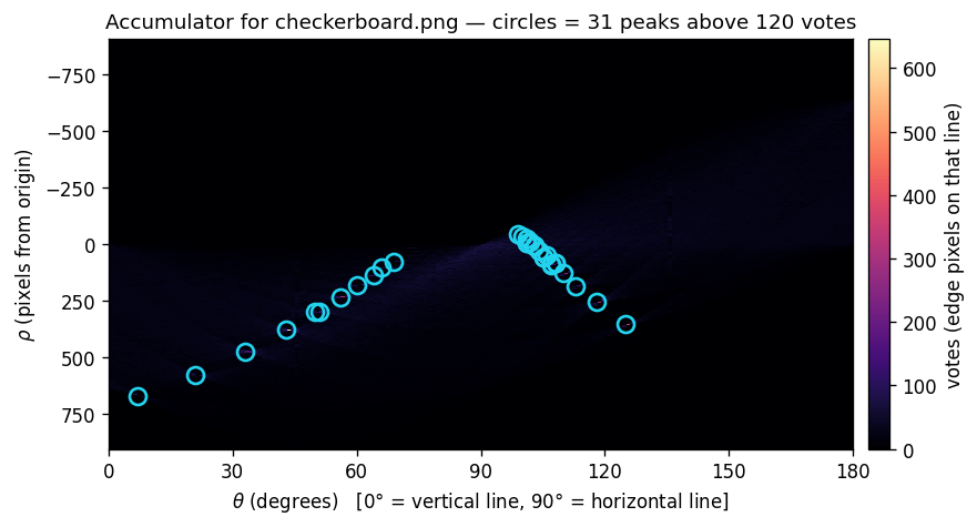 Real Hough accumulator of the checkerboard edge map