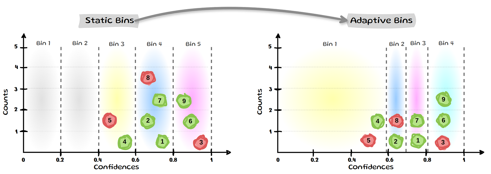 Equal-mass adaptive bins with a more even number of samples per bin