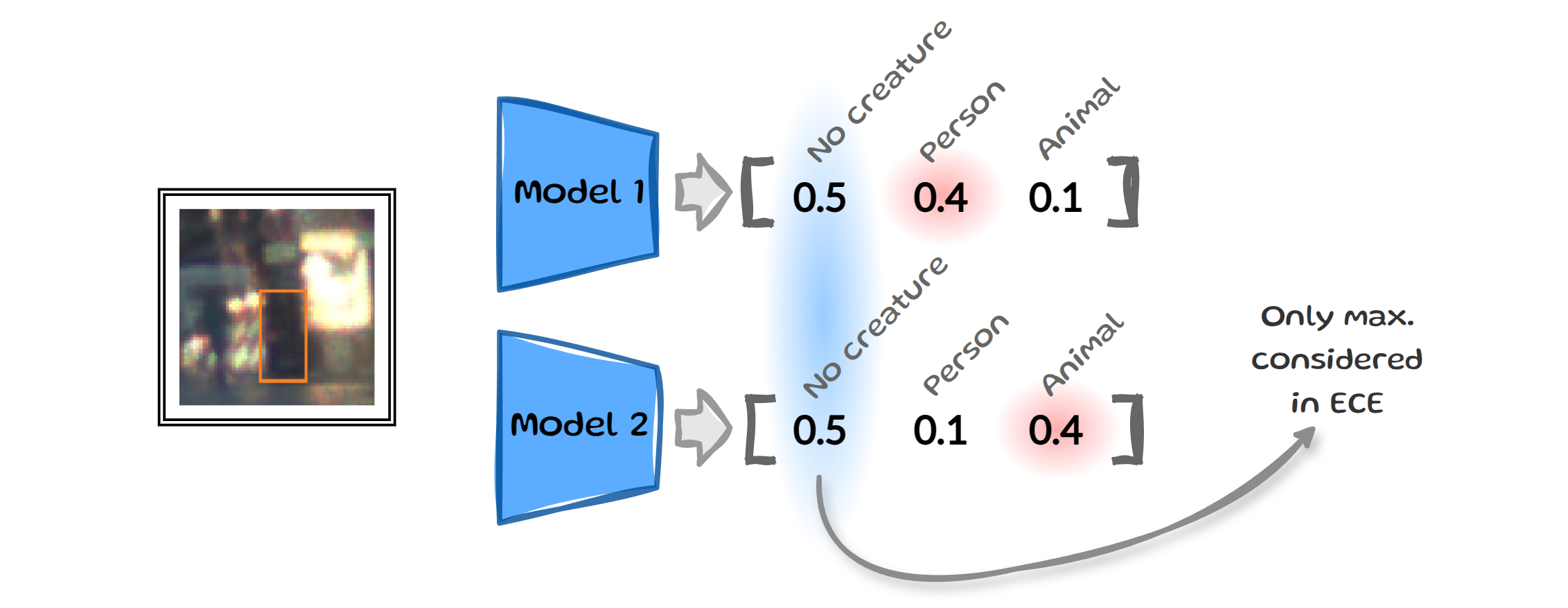 Two different softmax vectors that share the same maximum, so ECE treats them as equal