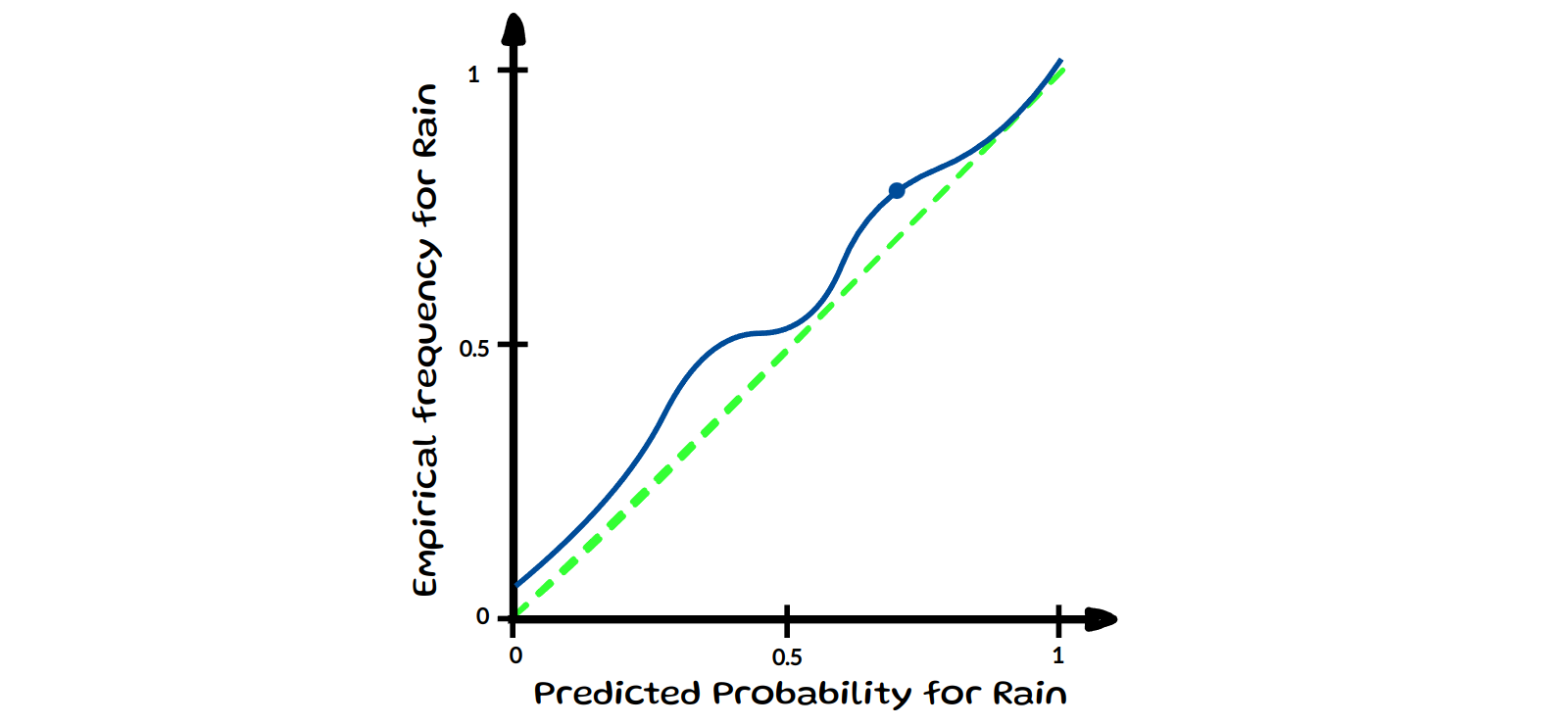 Reliability diagram: accuracy versus confidence with the perfectly calibrated diagonal