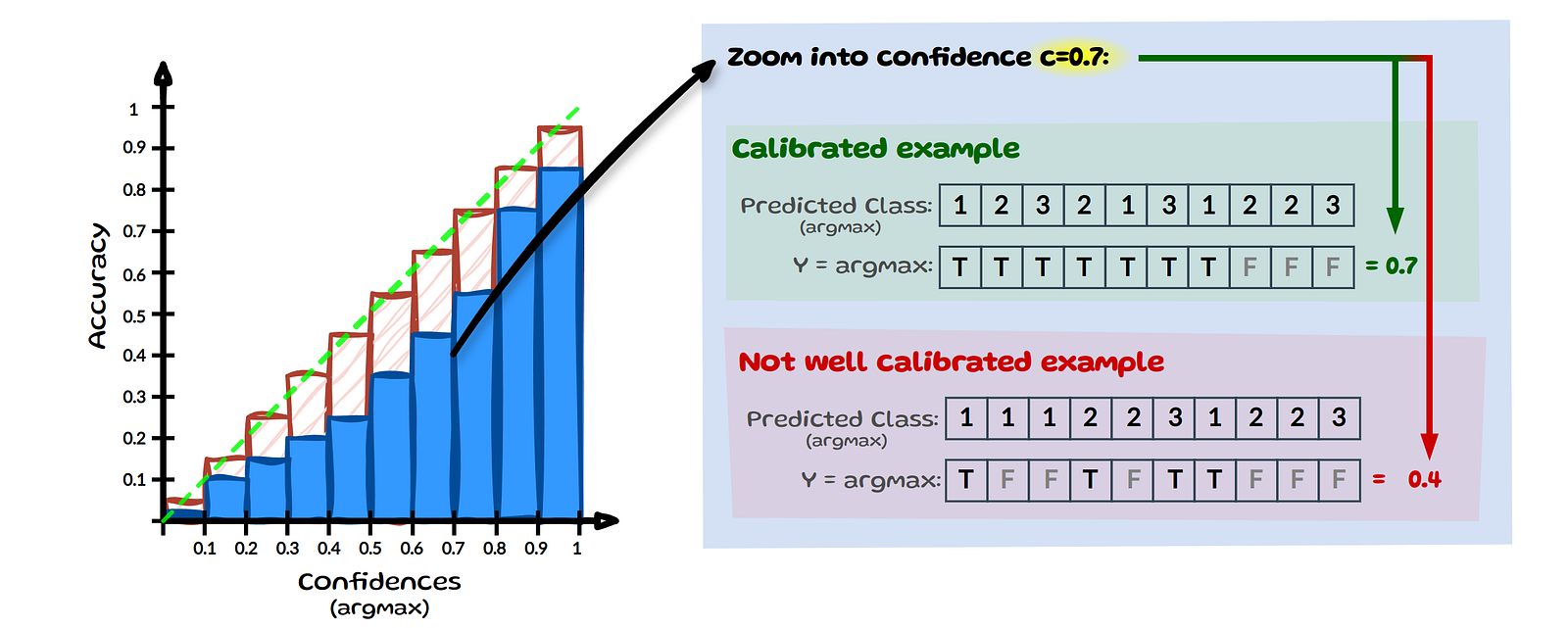 Binned reliability diagram and two examples at confidence 0.7: seven of ten correct versus four of ten