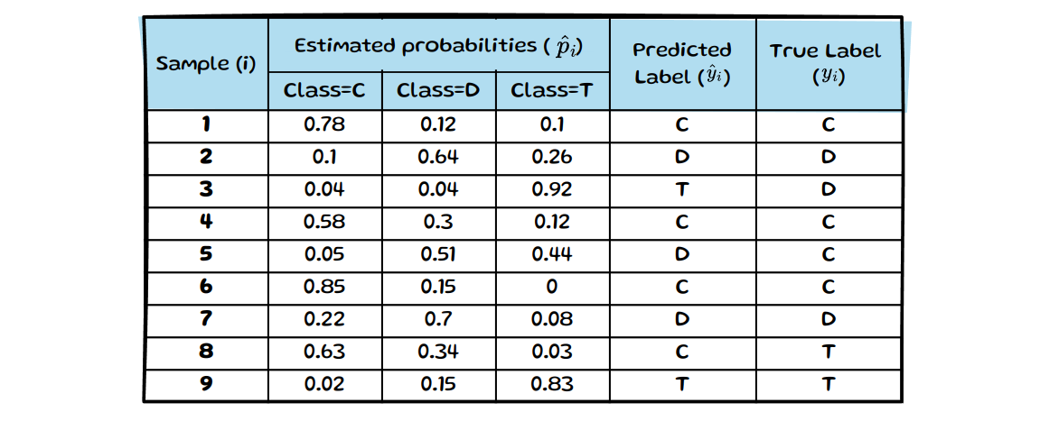 Nine samples with predicted probability vectors over cat, dog, and toad