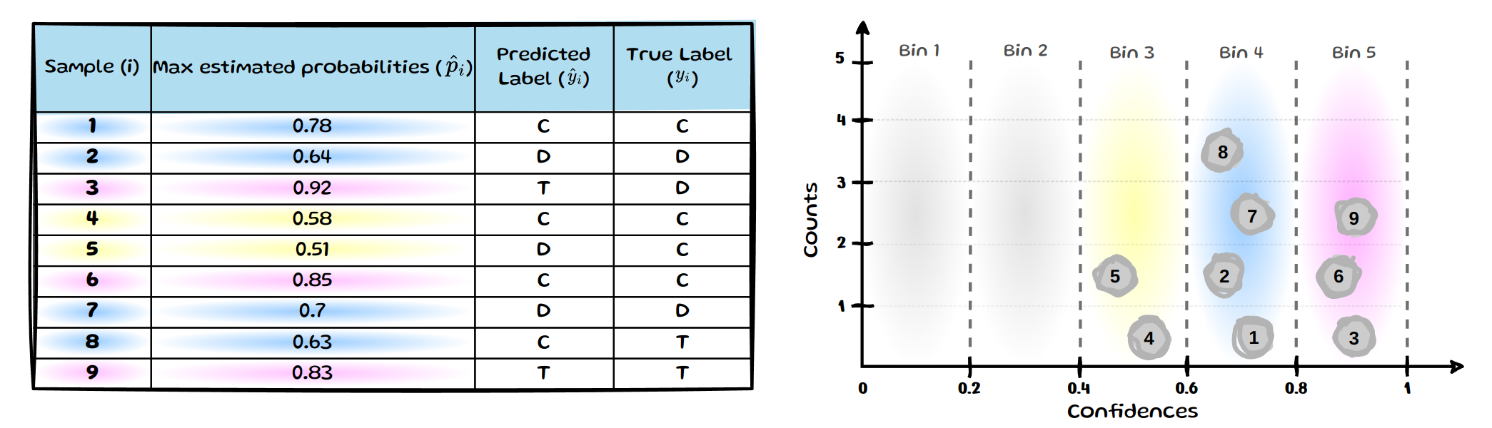 Maximum probabilities assigned to five equal-width bins
