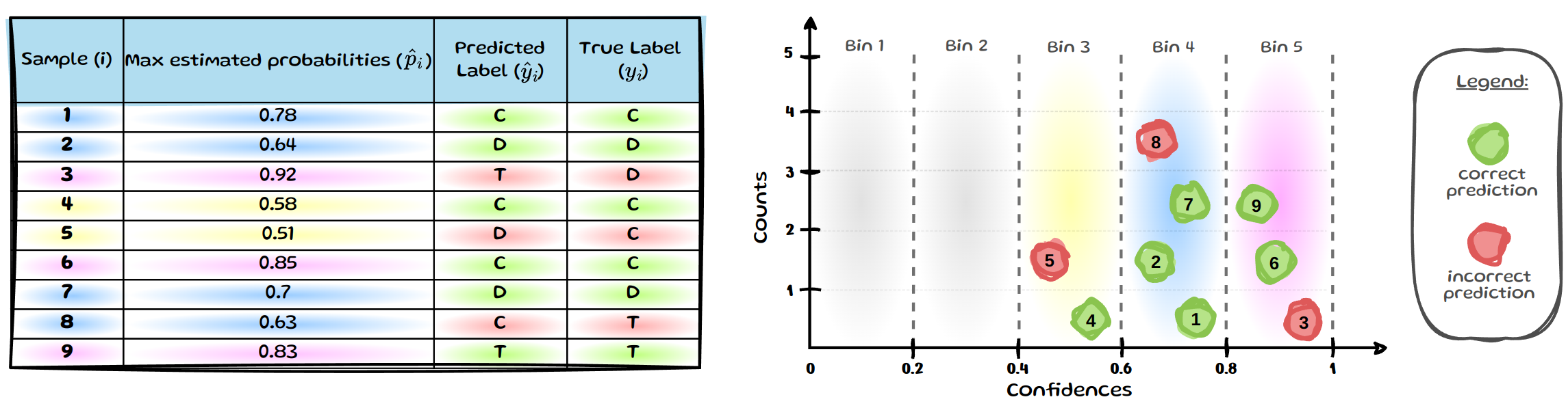 Same bins with correct predictions in green and errors in red