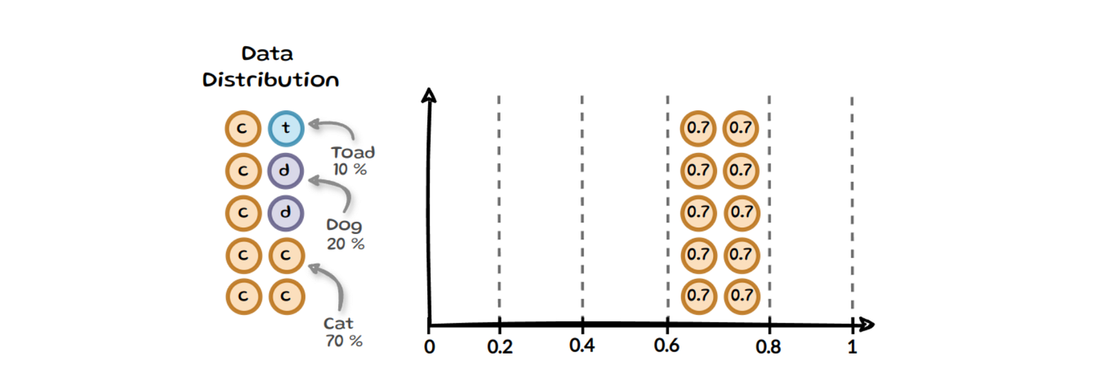 A majority-class predictor with ECE zero but poor accuracy
